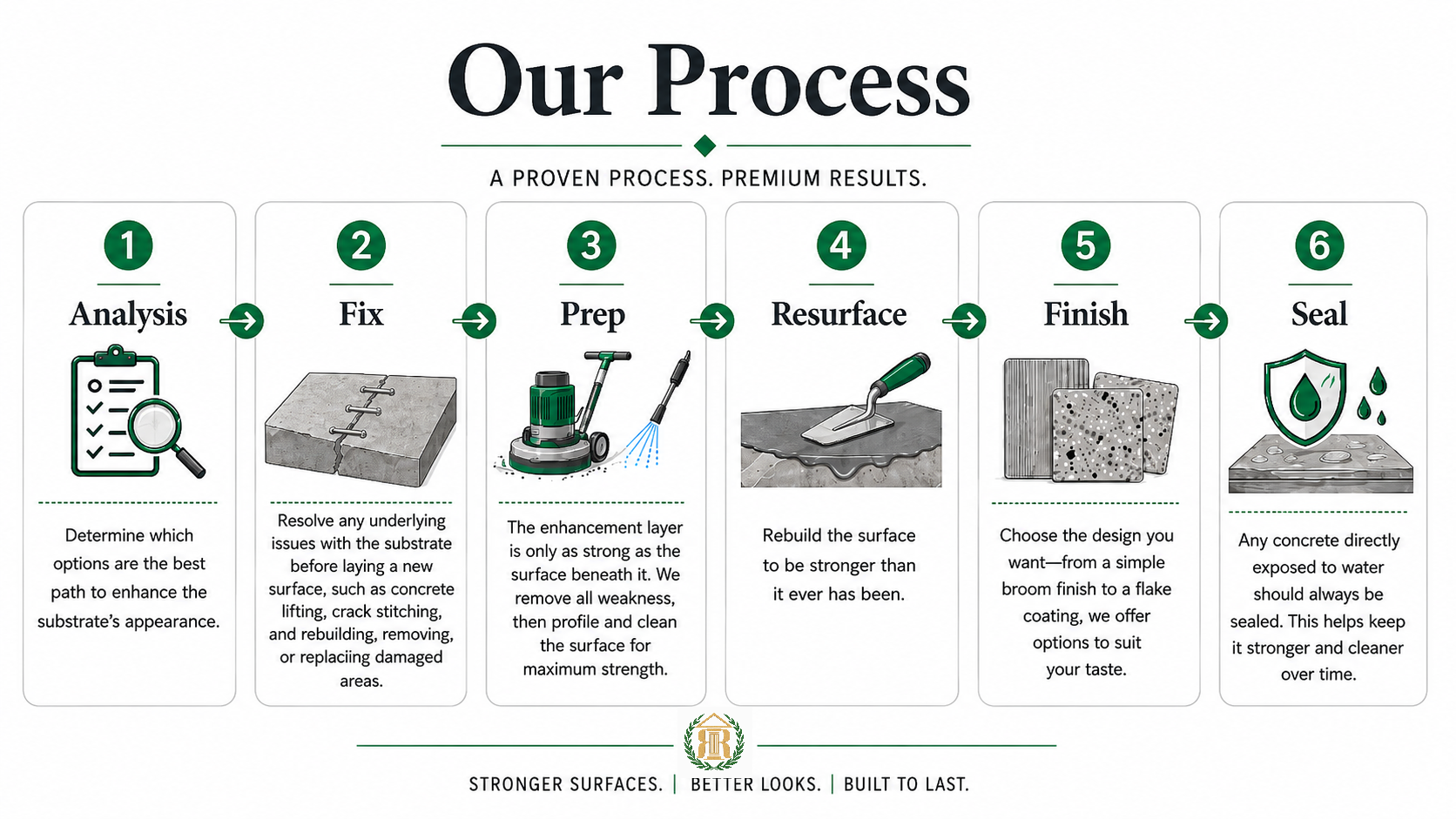 Our process: analysis, fix, prep, resurface, finish, seal